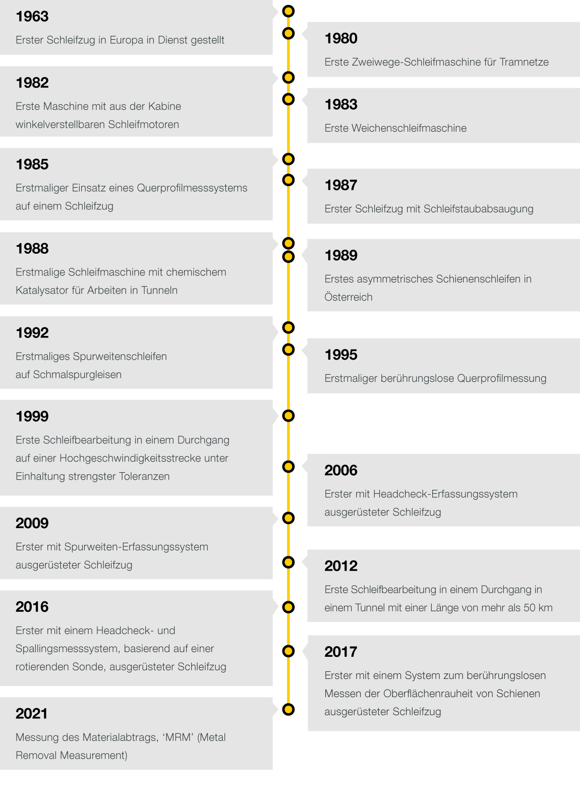 Innovation «Made by Speno» in einigen Jahreszahlen