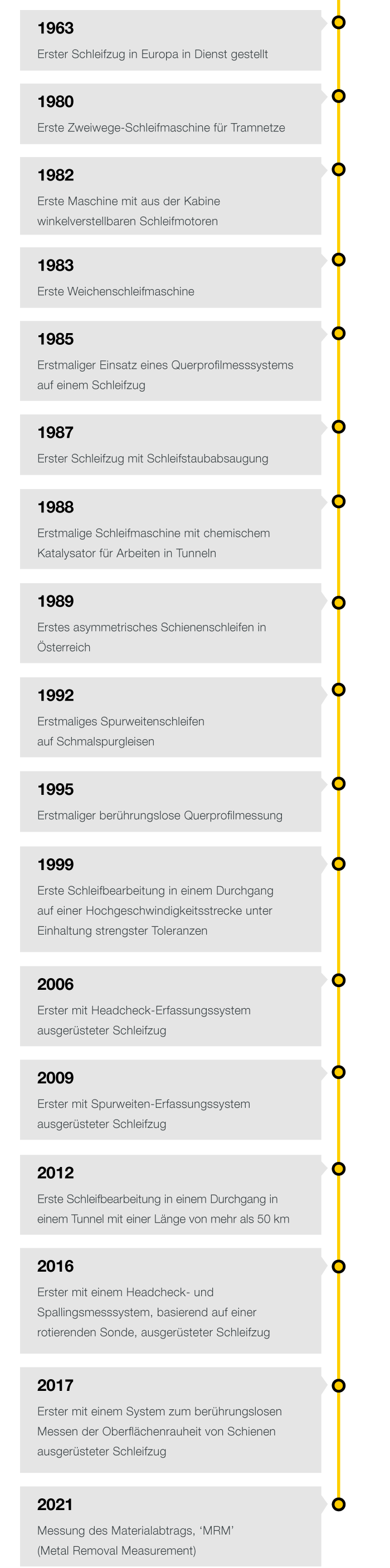 Innovation «Made by Speno» in einigen Jahreszahlen