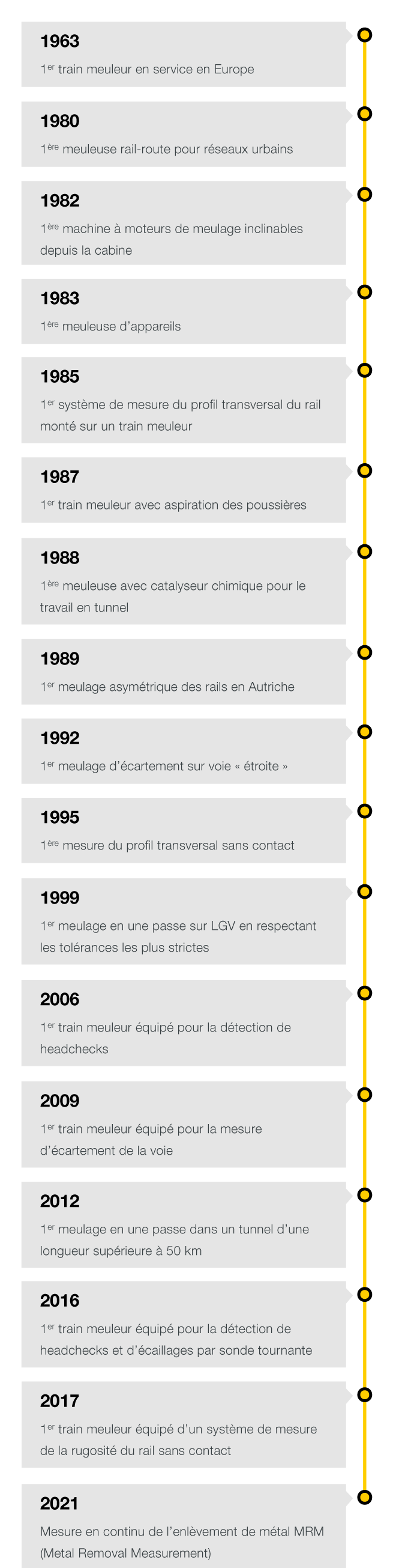 Speno International – L’innovation «made in Speno» en quelques dates