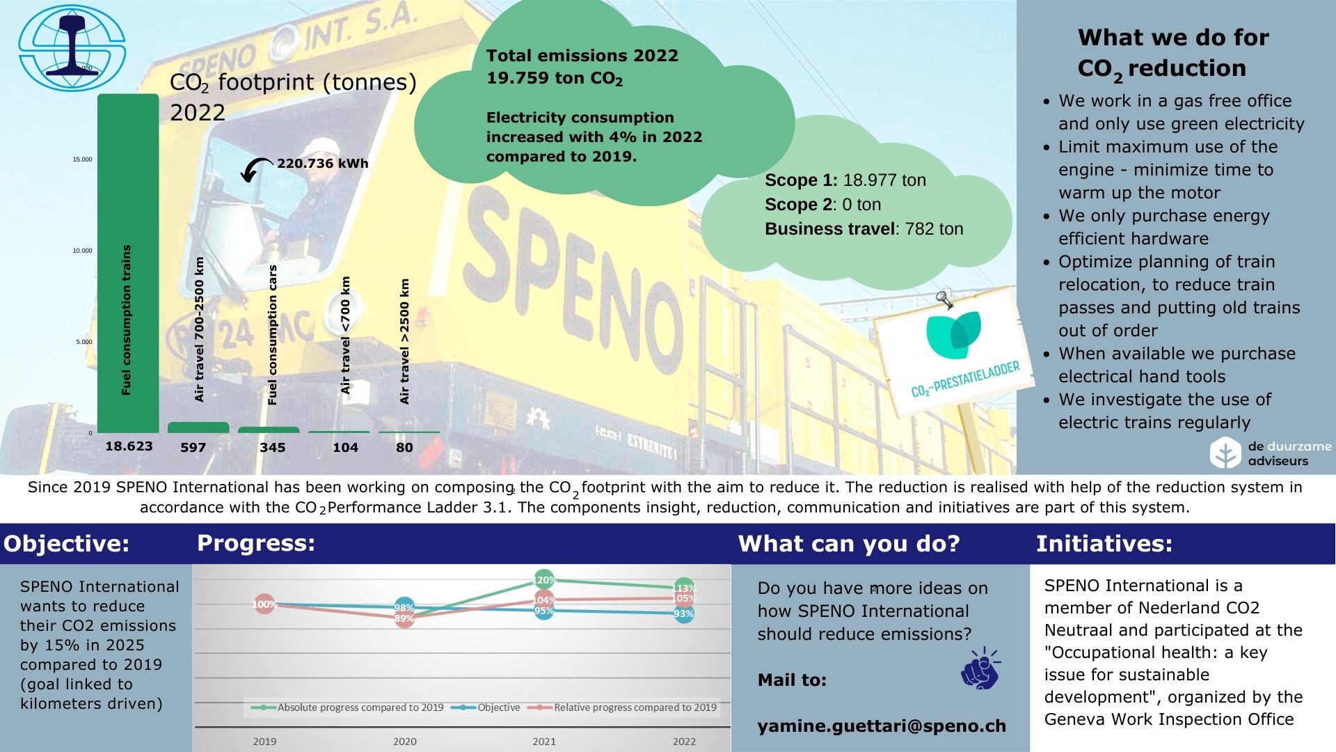 Speno International SA CO2 footprint